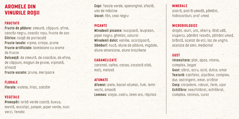 Arome Vin Rosu